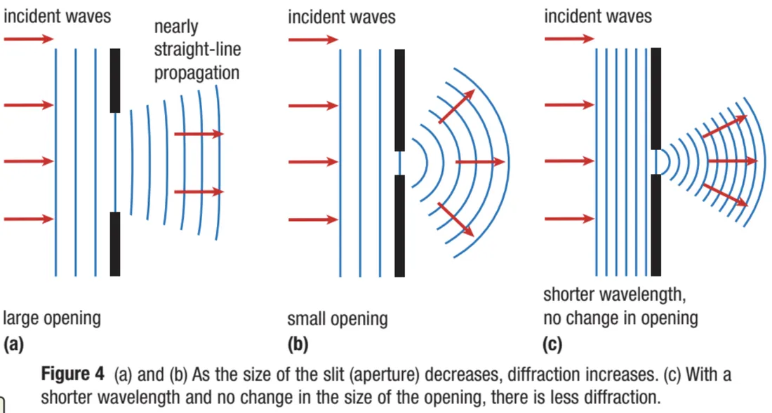 Figure 9.20: Water waves diffracting through narrow and wide slits.